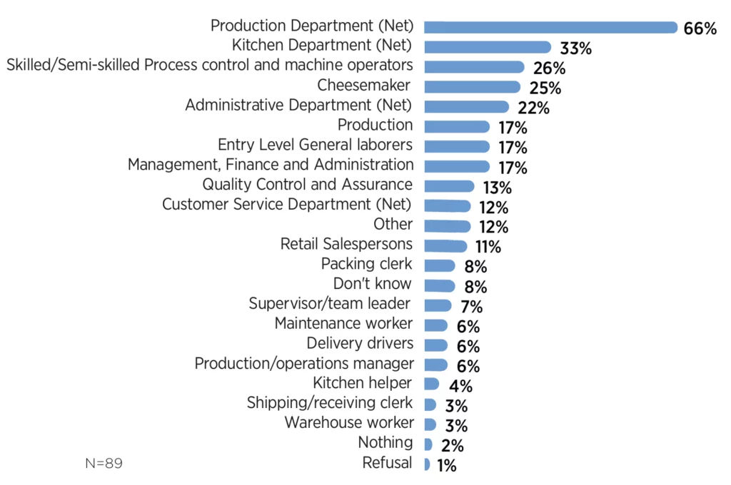 Production Department (Net): 66%; Kitchen Department (Net): 33%; Skilled/Semi-skilled Process control and machine operators: 26%; Cheesemaker: 25%; Administrative Department (Net): 22%; Production: 17%; Entry Level General laborers: 17%; Management, Finance and Administration: 17%; Quality Control and Assurance: 13%; Customer Service Department (Net): 12%; Other: 12%; Retail Salespersons: 11%; Packing clerk: 8%; Don't know: 8%; Supervisor/team leader: 7%; Maintenance worker: 6%; Delivery drivers: 6%; Production/operations manager: 6%; Kitchen helper: 4%; Shipping/receiving clerk: 3%; Warehouse worker: 3%; Nothing: 2%; Refusal: 1%